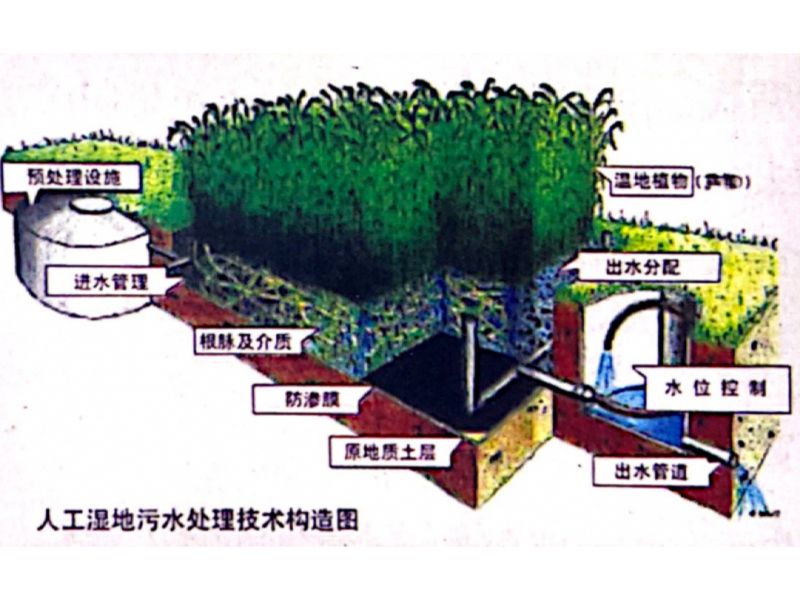 SH-RGSO人工濕地污水處理工藝