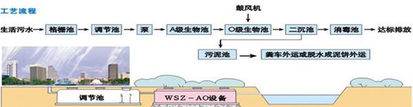 地埋式污水處理設(shè)備流程圖